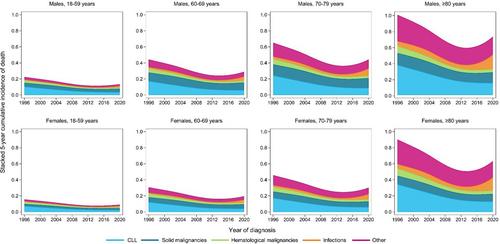 Causes of death among patients diagnosed with chronic lymphocytic leukemia: A population-based study in the Netherlands, 1996–2020