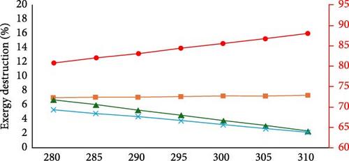 Energy and Exergy Analyses of Supercritical Coal-Fired Power Plant With Single Reheat and Regenerative