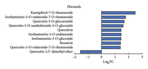 The Effect of Acclimation Length on the Metabolic Profile of Tea Plants