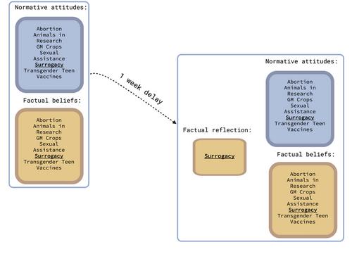 Does Momentary Outcome-Based Reflection Shape Bioethical Views? A Pre-Post Intervention Design