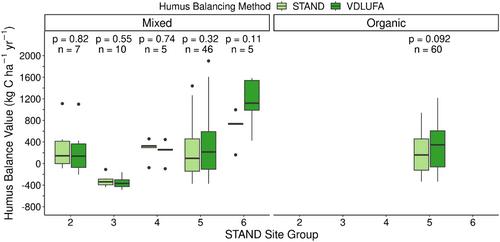 No relationship between outputs of simple humus balance calculators (VDLUFA and STAND) and soil organic carbon trends