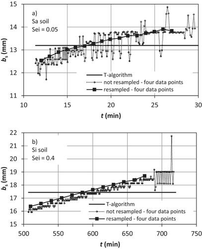 Parameterizing Haverkamp Model From the Steady-State of Numerically Generated Infiltration: Influence of Algorithms for Steady-State Selection