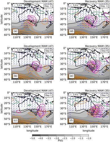 A Synoptic-Dynamic View of the Millennium Drought (2001–2009) in Southeastern Australia