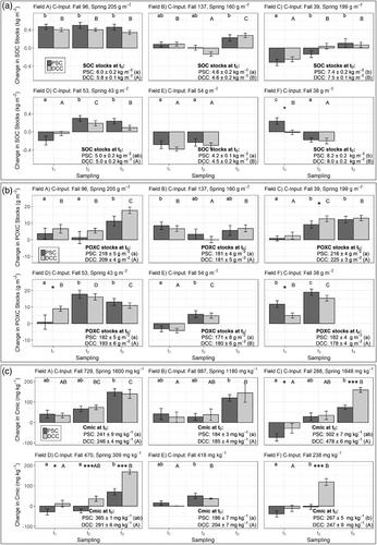 Cover cropping in organic reduced tillage systems: Maximizing soil cover or plant above ground biomass input?