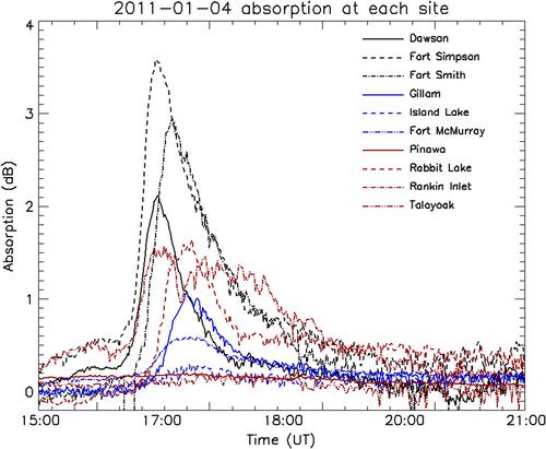 A Statistical Examination of the Spatial Correlations of HF Ionospheric Absorption Signatures Using the GO-Canada Riometer Network