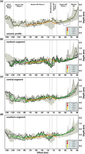 From Symmetric Rifting to Asymmetric Spreading—Insights Into Back-Arc Formation in the Central Mariana Trough