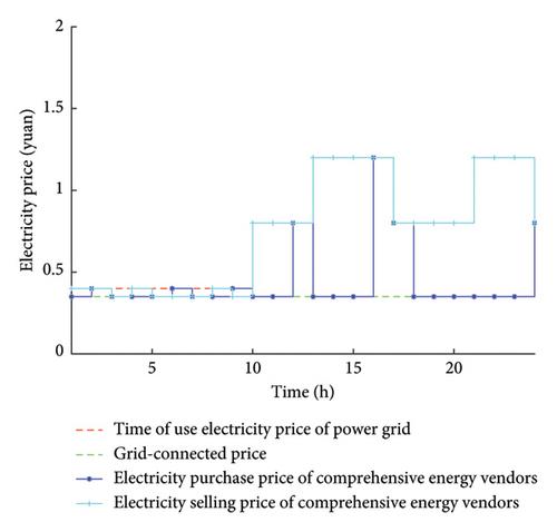 A Market-Oriented Trading Method for Integrated Community Energy System Based on Hierarchical Stackelberg Game Method