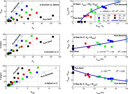 Estimation of Mud and Sand Fractions and Total Concentration From Coupled Optical-Acoustic Sensors