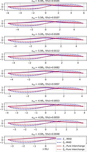 Buoyancy Modes in a Low Entropy Bubble