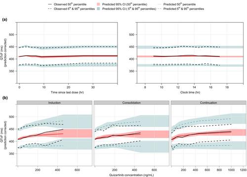 Concentration-QTcF analysis of quizartinib in patients with newly diagnosed FLT3-internal-tandem-duplication-positive acute myeloid leukemia