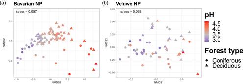 Further reduction in soil bacterial diversity under severe acidification in European temperate forests