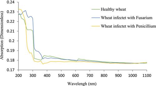 Diagnosing Fungal Infection in Wheat Kernels by Integrating Spectroscopic Technology and Digital Color Imaging System: Artificial Neural Network, Principal Component Analysis and Correlation Feature Selection Techniques