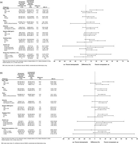 Influence of patient characteristics on Helicobacter pylori eradication with Vonoprazan: A subgroup analysis of the pHalcon-HP trial