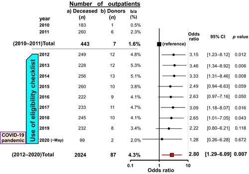 Use of an eligibility checklist on arrival of emergency room as a registry system for corneal donation—A 9-year retrospective cohort study