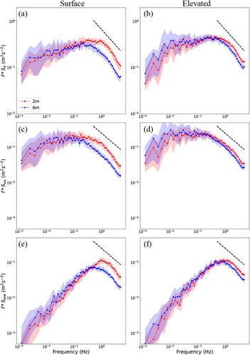 The Vertical Structure of Turbulence Kinetic Energy Near the Arctic Sea-Ice Surface