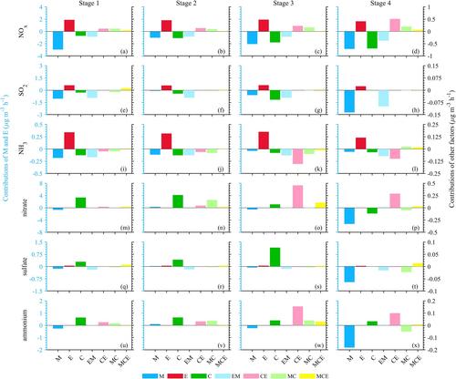 Quantitative Decoupling Analysis for Assessing the Meteorological, Emission, and Chemical Influences on Fine Particle Pollution