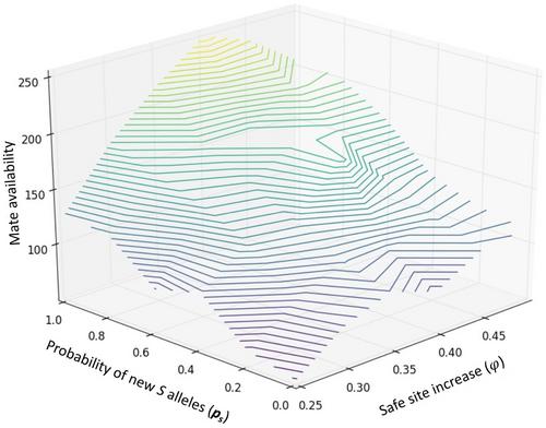 Genetic and Habitat Rescue Improve Population Viability in Self-Incompatible Plants