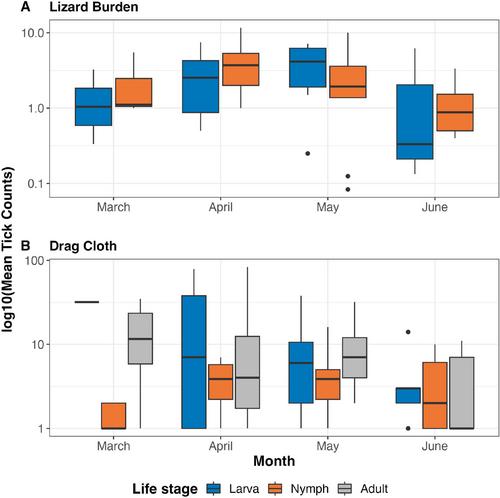 Climate-associated variation in the within-season dynamics of juvenile ticks in California