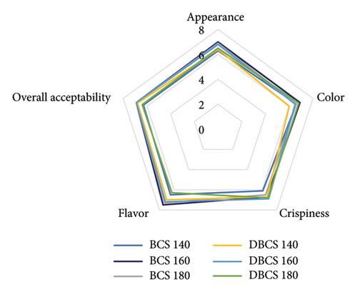 Impact of Slice Thickness and Baking Temperature on the Physicochemical Quality and Nutritional Properties of Newly Developed Baked Coconut Chips