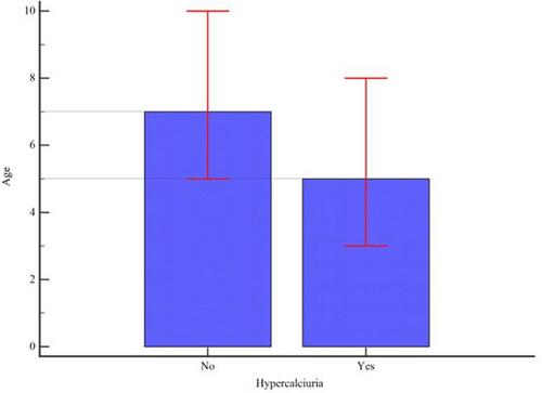 Investigating the Prevalence of Hypercalciuria in Children Aged 2–16 Years With Asymptomatic Microscopic Hematuria in 2020 in Tehran Children's Medical Center