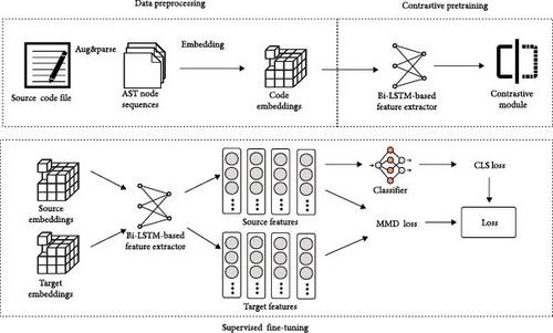 ConCPDP: A Cross-Project Defect Prediction Method Integrating Contrastive Pretraining and Category Boundary Adjustment