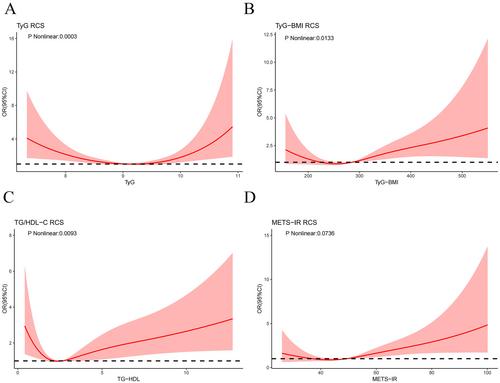 Association Between Different Insulin Resistance Indices and Heart Failure in US Adults With Diabetes Mellitus