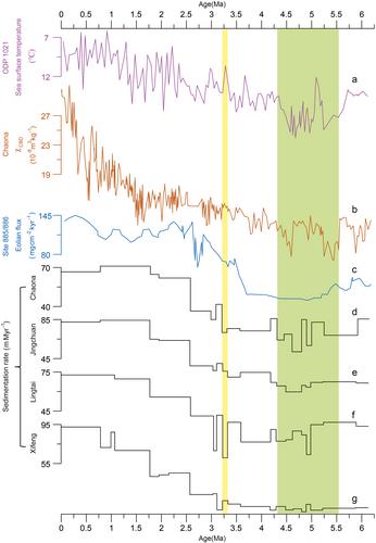 Dynamic Coupling Between Intensified Physical Erosion and Asian Dust Activity Under Late Cenozoic Global Cooling