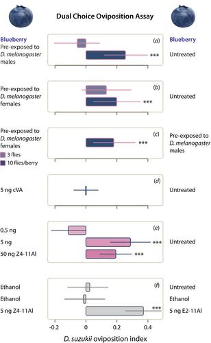 Sex Pheromone Mediates Resource Partitioning Between Drosophila melanogaster and D. suzukii