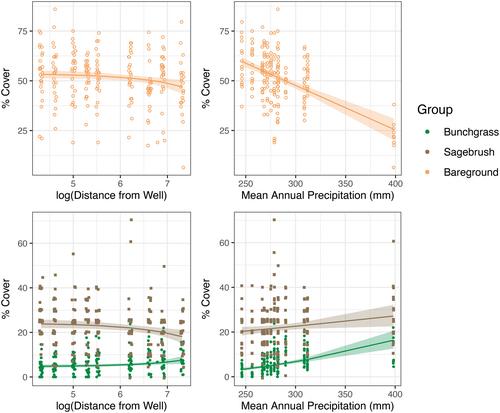 Understanding the effects of livestock grazing on dryland plant communities within the context of abiotic variability