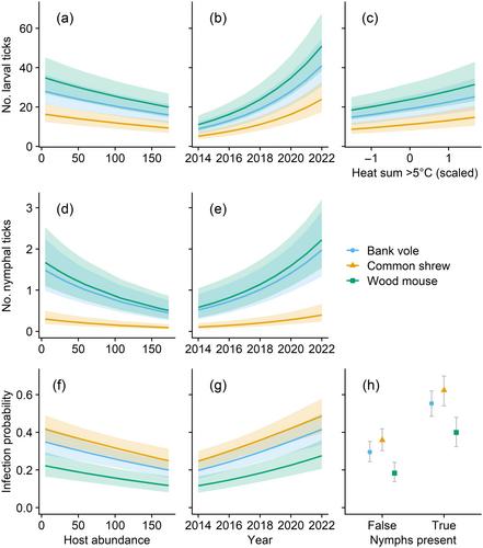 Temporal increase in ticks and pathogen prevalence in the small mammal part of the Lyme disease cycle in northern Europe