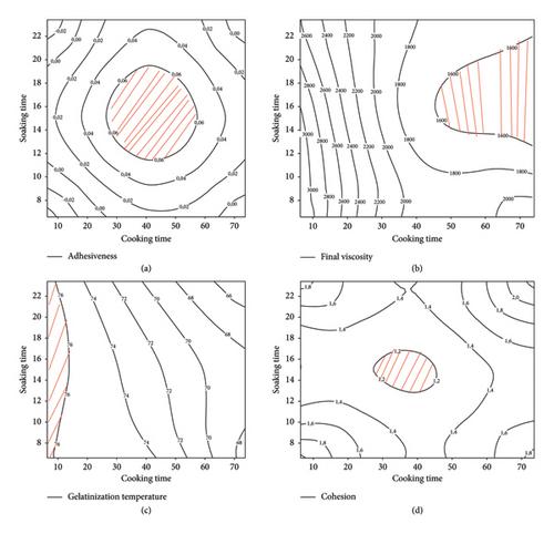 Effect of Varietal Differences and Nixtamalization Conditions on the Textural, Rheological, and Nutritional Properties of Corn (Zea mays)–Based Masa Flour: Kassaï and Atp-Y Corn Varieties