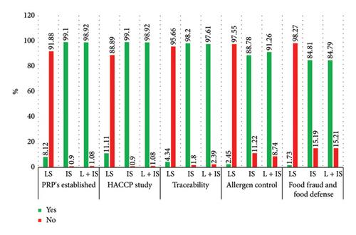 Assessing the Effectiveness of Local and International Food Safety Standards in Small and Medium-Sized Enterprises (SMEs) of Pakistan