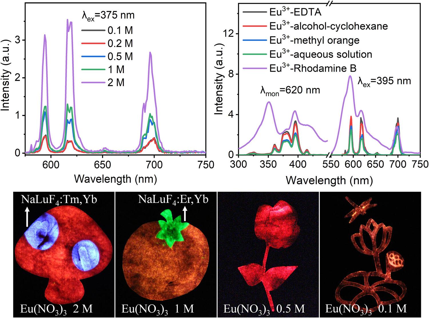 Strong Red Luminescence in Europium Complexes Solution for Anti-Counterfeiting Applications