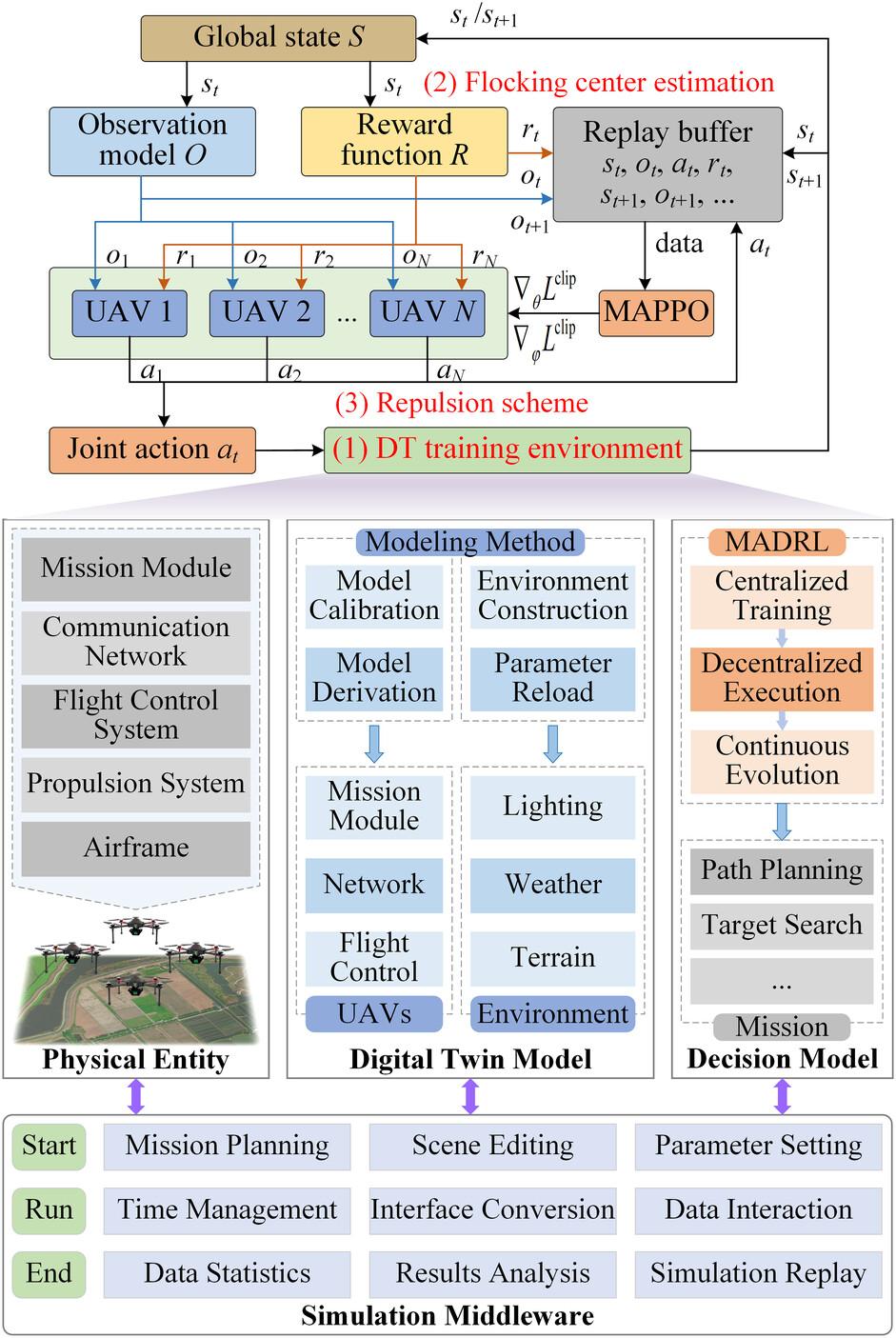 Digital Twin-Enabled Deep Reinforcement Learning for Safety-Guaranteed Flocking Motion of UAV Swarm