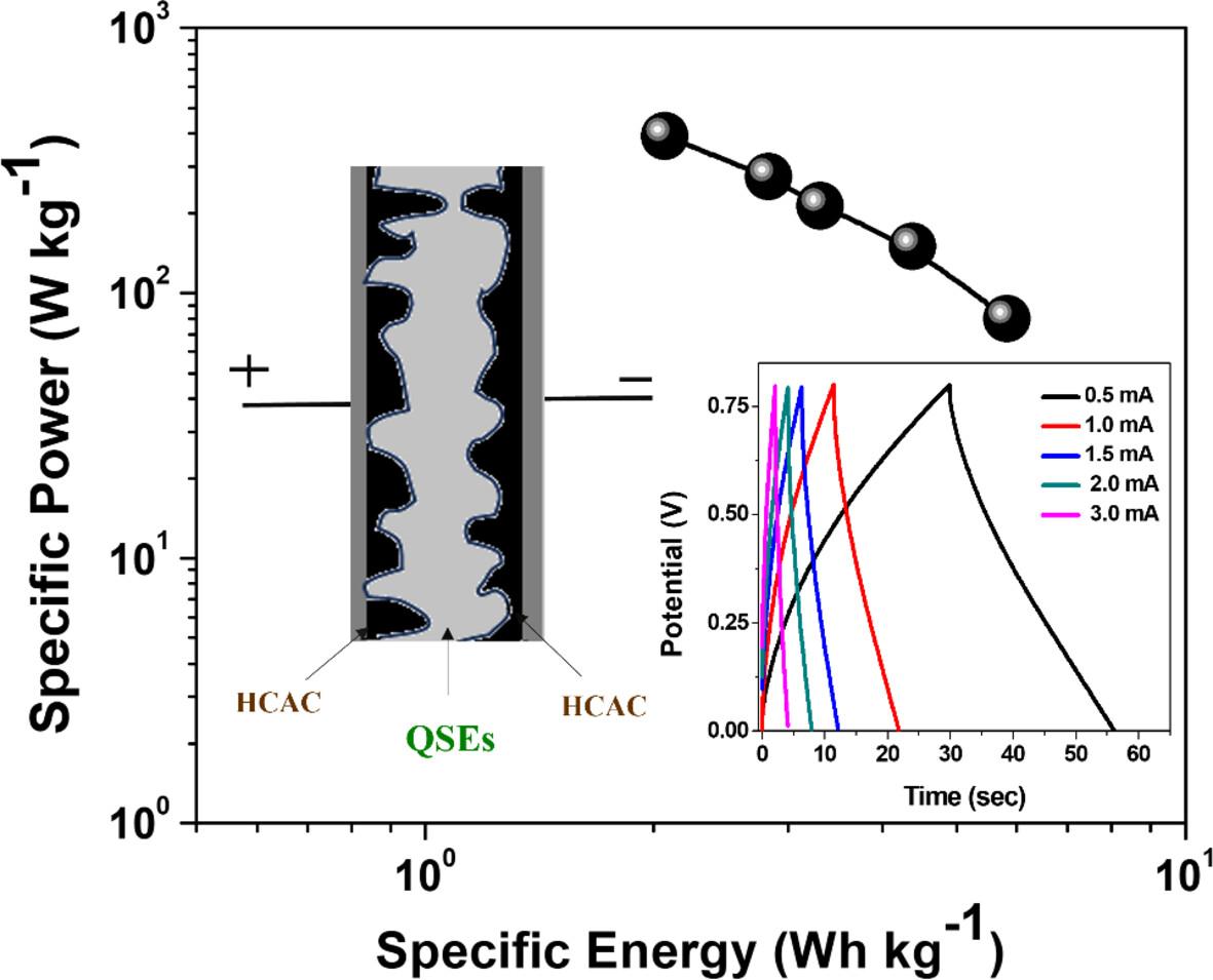 Evaluation of Structural, Thermal, and Electrochemical Properties of PEO/Ionic Liquid Based Quasi-Solid-State Electrolytes for Electrical Double Layer Capacitor Devices