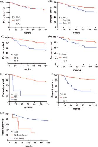 The Treatment of Primary Lymphoepithelioma-Like Carcinoma in the Head and Neck and Nasopharyngeal Carcinoma