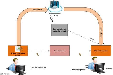 DSDOS Cloud: A Decentralized Secure Data Outsourcing System With Hybrid Encryption, Blockchain Smart Contract-Based Access Control, and Hash Authentication Codes for Cloud Security