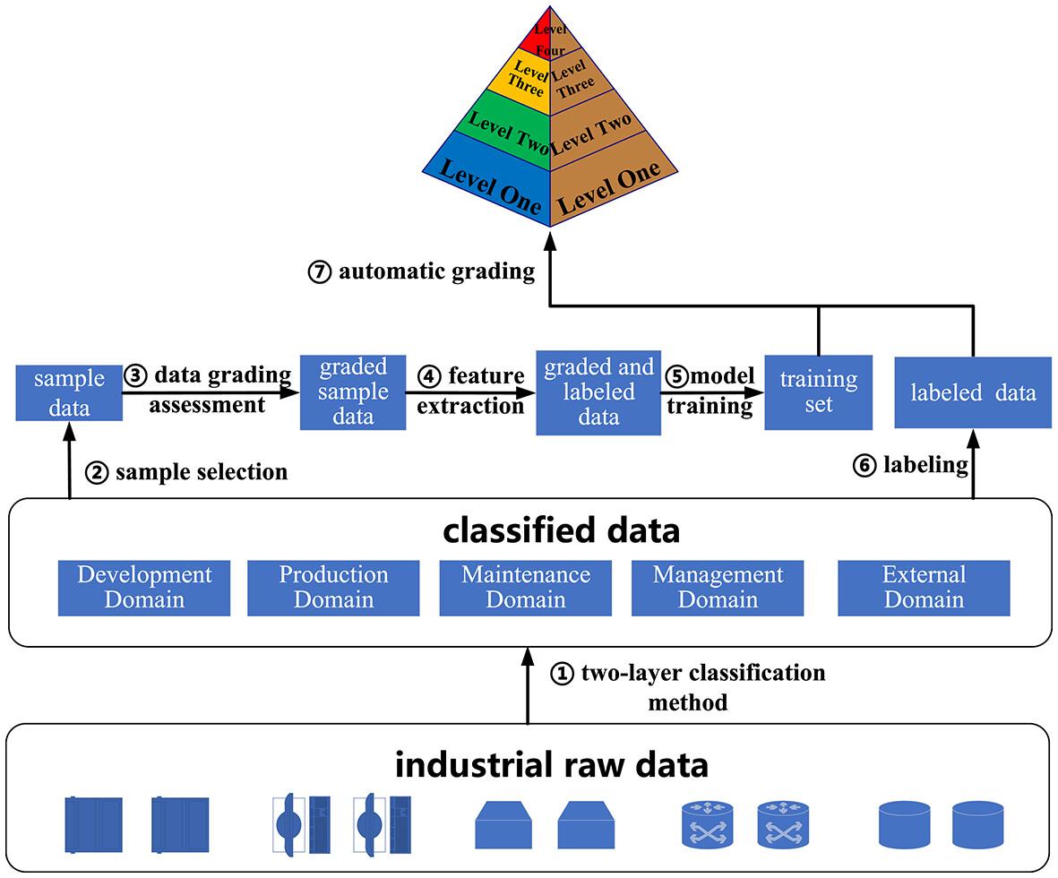 Research and Implementation of a Classification Method of Industrial Big Data for Security Management