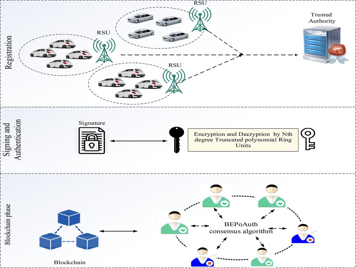 A Secure and Decentralized Using Blockchain and Ring-Based Cryptosystem