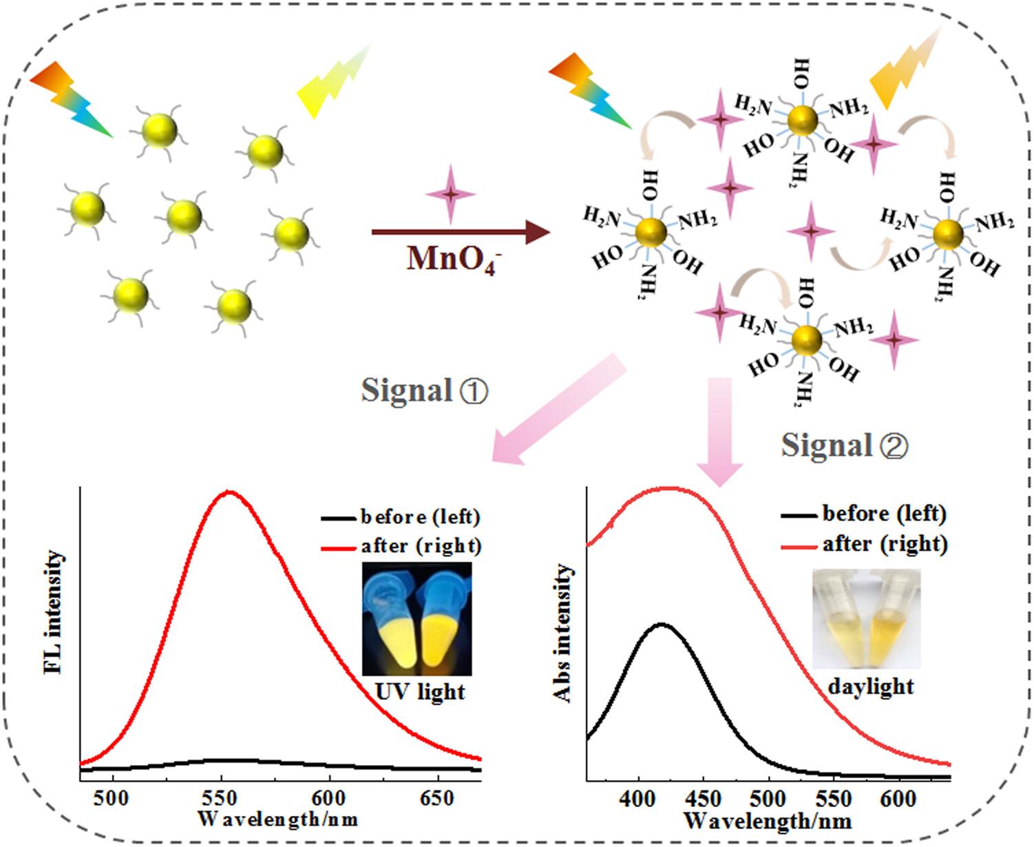 Dual “Turn-On” Fluorescent and Colorimetric Sensing of Permanganate Based on Yellow Carbon Dots