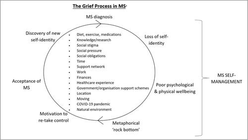 A Qualitative Exploration of the Socioecological Influences Shaping the Diagnostic Experience and Self-Management Practices Among People Newly Diagnosed With Multiple Sclerosis