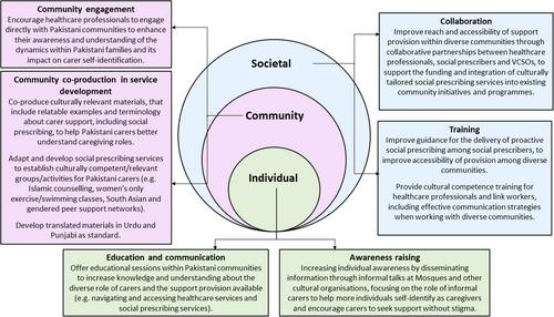 A Qualitative Exploration of the Role of Culturally Relevant Social Prescribing in Supporting Pakistani Carers Living in the UK