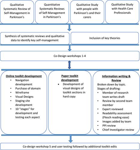 Co-Design of a Facilitated Self-Management Toolkit for People With Parkinson's Disease