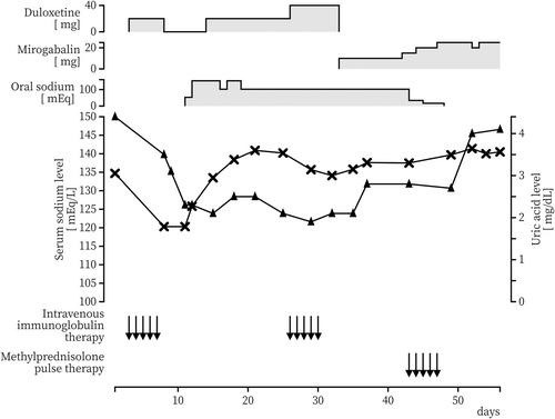 Duloxetine-induced syndrome of inappropriate antidiuretic hormone secretion in a patient with neuropathic pain