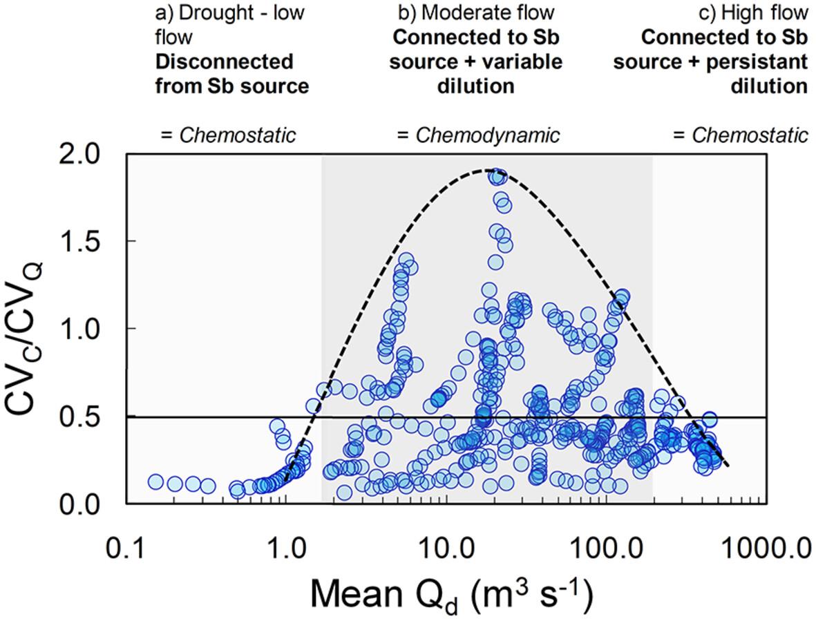 Antimony Flux and Transport Dynamics in a Mining-Impacted River Is Linked to Catchment Hydrodynamics and Climate Oscillations