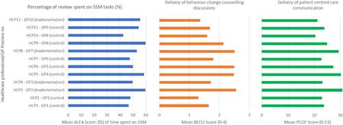 Delivery of Supported Self-Management in Primary Care Asthma Reviews: Insights From the IMP2ART Programme