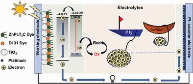 Cosensitization of a Tetraethylene Glycol-Substituted Unsymmetrical Zinc Phthalocyanine Sensitized Solar Cells with D131 Auxiliary Dye Exhibited Enhanced Efficiency