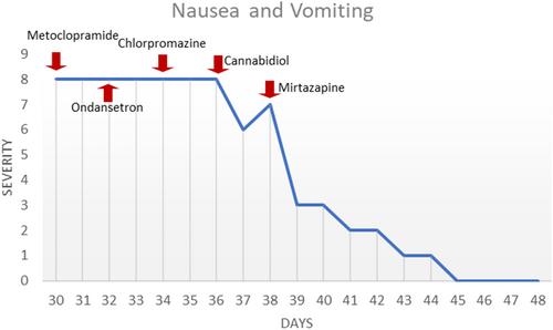 Mirtazapine: An Antidepressant for Treating Chronic, Refractory Nausea and Vomiting in a Patient With Metastatic Sarcoma Receiving Palliative Care: A Case Report