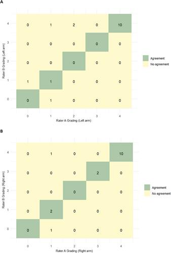 Assessing the reliability of the FricTest® 4.0 for diagnosing symptomatic dermographism