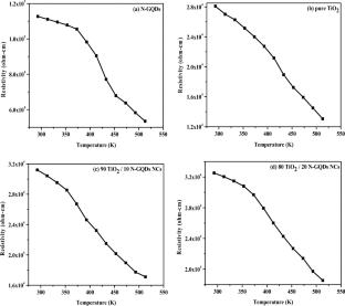 Synthesis and investigation of structural and high temperature conduction mechanism of TiO2/N-GQDs nanocomposite thin films as a transparent conducting material